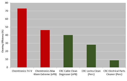 Tri-V Cleaning Solvent Performance Evaluation